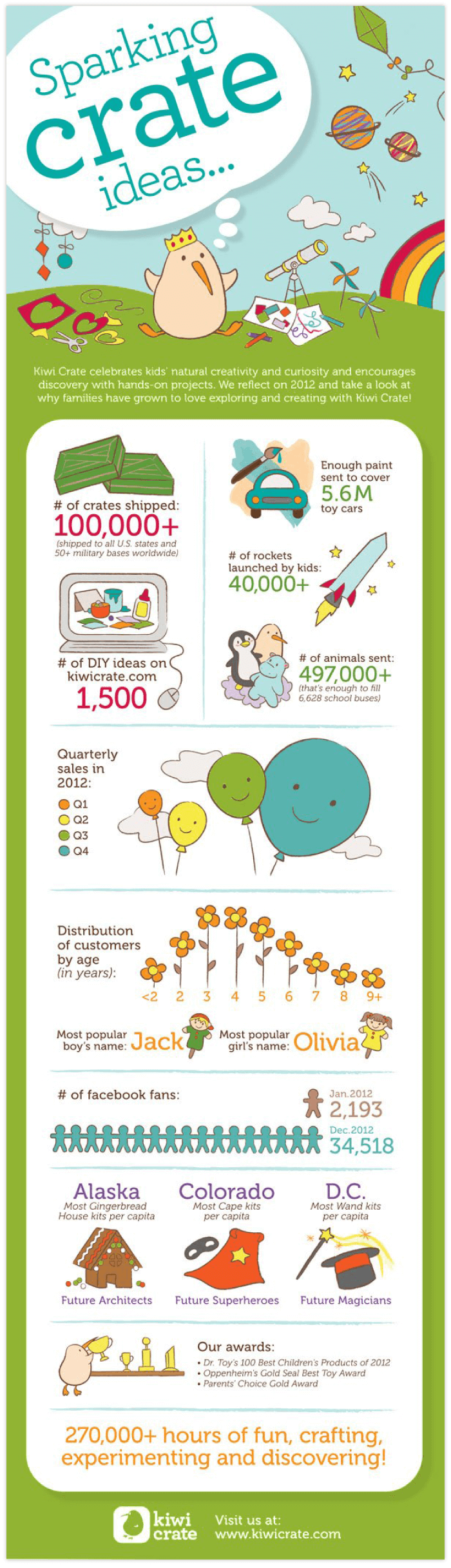 "Sparking Crate Ideas" Infographic