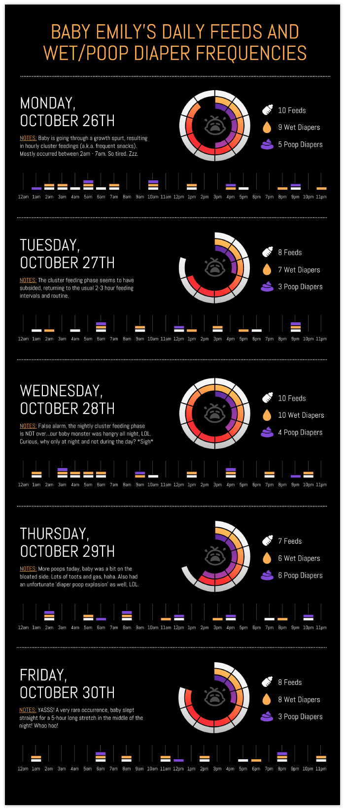 "Baby Emily’s Daily Feeds/Diaper Frequencies" Infographic