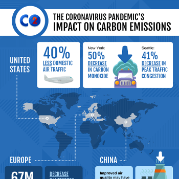 "Coronavirus Pandemic’s Environmental Impacts" Infographic series