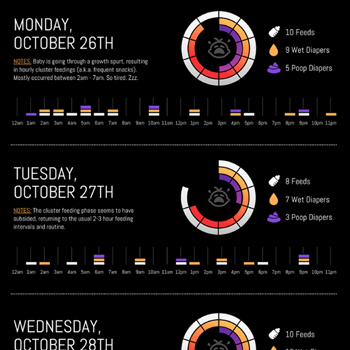 "Baby Emily’s Daily Feeds/Diaper Frequencies" Infographic